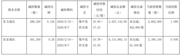 东宏股份2名股东合计减持79.04万股 套现约978.9万元