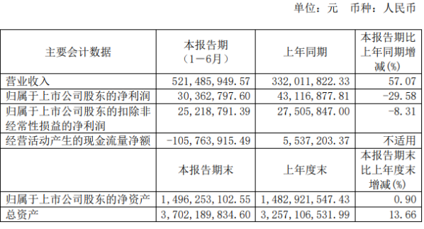 至纯科技2020年上半年净利3036.28万下滑29.58% 销售费用增长