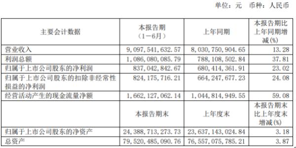 京能电力2020年上半年净利8.37亿增长23.02% 交易电价回升、电量增长