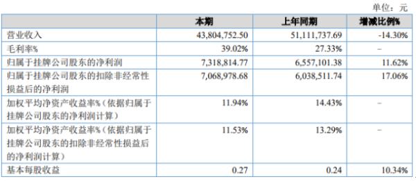 天缘股份2020年上半年净利731.88万增长11.62% 原材料采购价格下降