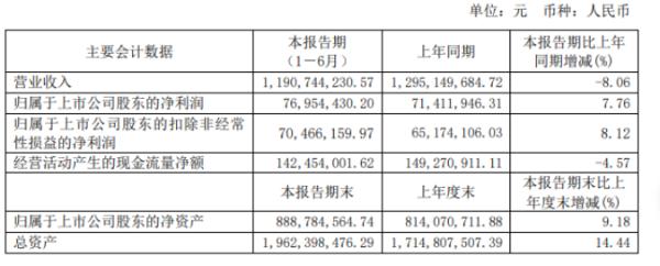 国光连锁2020年上半年净利7695万增长7.8% 生鲜、食品销售收入保持增长