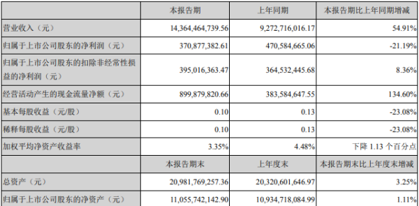 中金岭南2020年上半年净利3.71亿下滑21.19% 营业成本增长