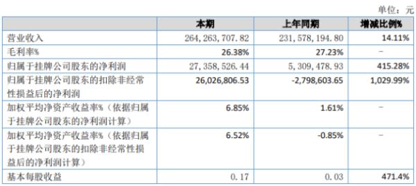 骑士乳业2020年上半年净利2735.85万增长415.28% 管理费用下降