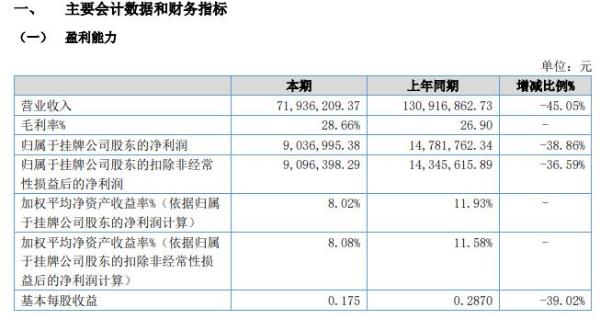 灵通股份2020年上半年净利903.70万减少39% 营业收入减少