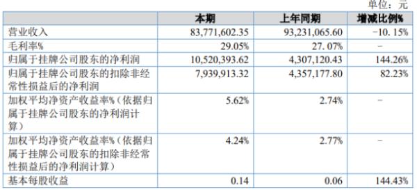 盈达股份2020年上半年净利1052万增长144.26% 销售费用减少