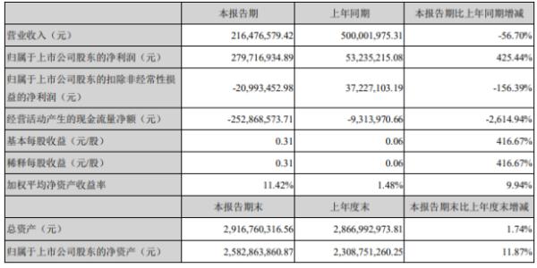 威创股份2020年上半年净利2.8亿增长425.44% 处置物业资产产生税前处置收益