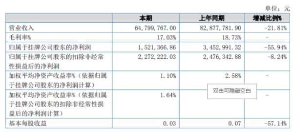 丰兆新材2020年上半年净利152.14万减少55.94% 销售收入及调整确认公允价值变动收益减少