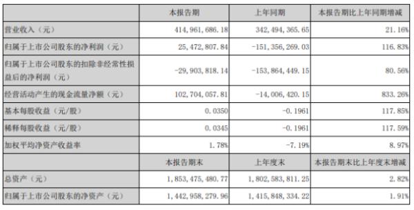 中文在线2020年上半年净利2547.28万扭亏为盈 本期“文学+”收入上升