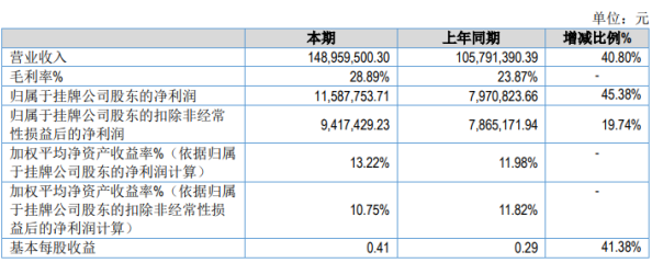 旭杰科技2020年上半年净利1159万增长45% 子公司生产规模扩大