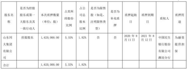 同大股份控股股东同大集团质押162万股 用于为融资提供担保