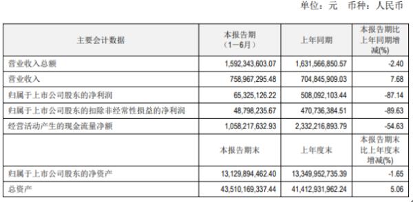 哈投股份2020年上半年净利6532.51万下滑87.14% 营业成本增加