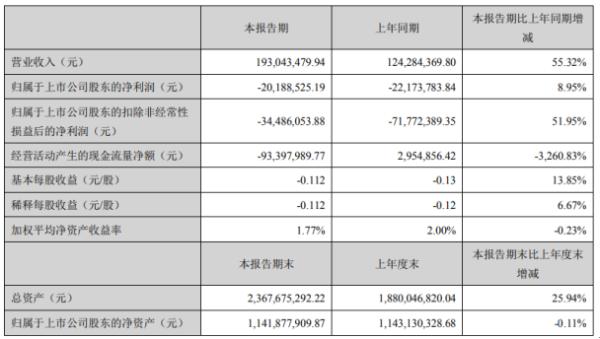 国科微2020年上半年亏损2018.85万亏损减少 研发设计服务类收入增加