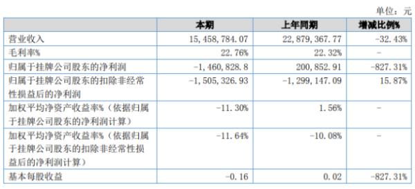 诺趣股份2020年上半年亏损146.08万由盈转亏 业务量大幅度减少