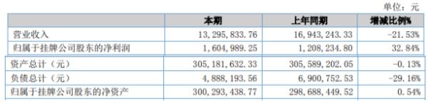 广顺小贷2020年上半年净利160.5万增长32.84% 营业成本下降