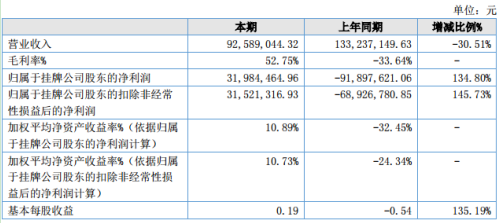 荣昌育种2020年上半年净利3198.45万同比扭亏为盈 养殖利润不断增加