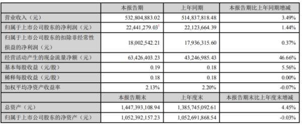 瀛通通讯2020年上半年净利2244.13万增长1.44% TWS销售大幅增长