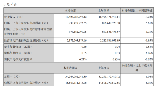 太阳纸业2020年上半年净利9.36亿增长5.6% 公司复工复产稳步推进