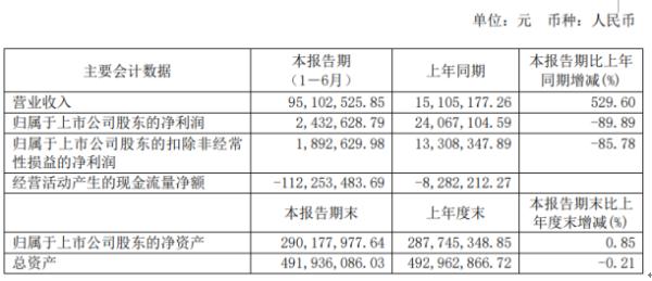 同达创业2020年上半年净利243.26万下滑89.89% 营业成本同比增长