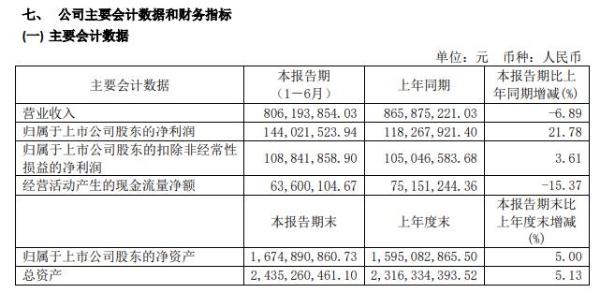 皇马科技2020年上半年净利1.44亿增长22% 积极研发新产品