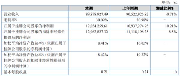 润晶科技2020年上半年净利1205.43万增长10.21% 毛利率上升