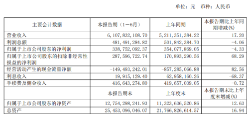 浙江东方2020年上半年净利3.39亿 同比减少4.33%