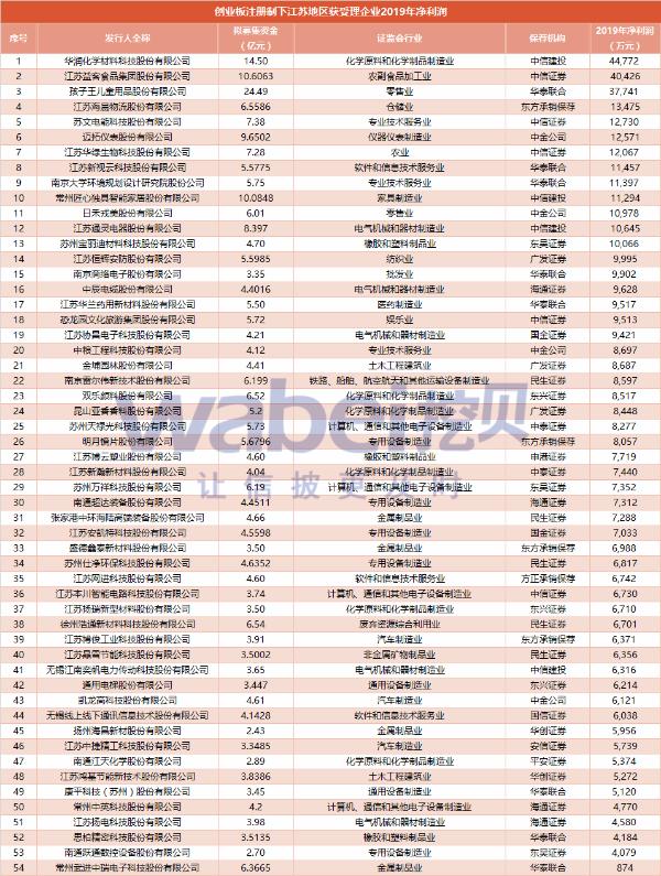 江苏创业板注册制受理企业达54家:去年研发均值低于浙江 盈利能力强于浙江