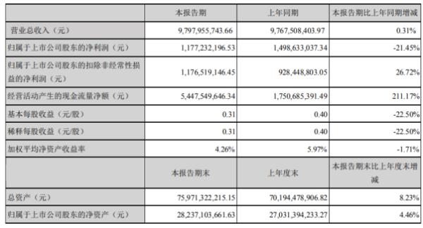 江苏国信2020年上半年净利11.77亿下滑21.45% 受疫情影响用电量同比下降