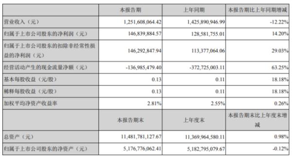 方大集团2020年上半年净利1.47亿增长14.2% 较早实现复工复产