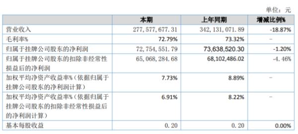 林华医疗2020年上半年净利7275.46万 同比下滑1.20%