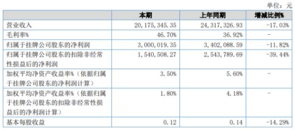 天懋信息2020年上半年净利300万下滑11.82% 营业收入减少