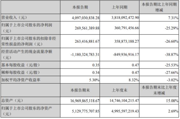 北方国际2020年上半年净利2.7亿下滑25.29% 营业成本增长