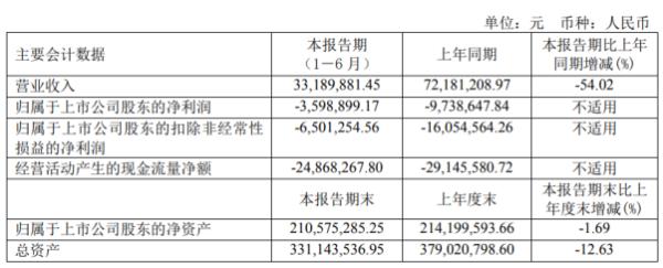 ST运盛2020年上半年亏损359.89万亏损减少 医疗流通业务收入有所减少