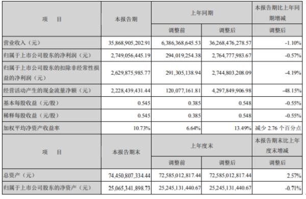 中信特钢2020年上半年净利27.49亿下滑0.57% 主要原材料价格上涨