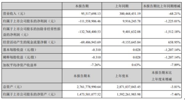 桂林旅游2020年上半年亏损1.12亿由盈转亏 受疫情影响公司经营业绩大幅下滑