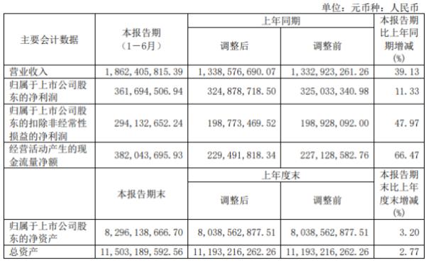 浙数文化2020年上半年净利3.62亿增长11.33% 子公司自身业务增长