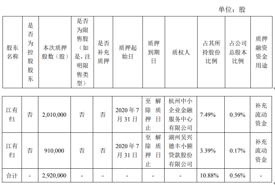 浙江富润股东江有归质押292万股 用于补充流动资金