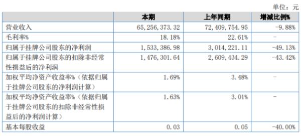 鸿森重工2020年上半年净利153.34万下滑49.13% 业务订单减少