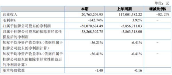 视野股份2020年上半年亏损5807.06万亏损增加 毛利率大幅下降