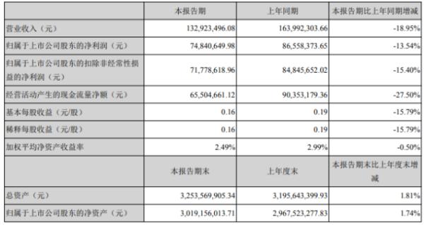 湖南发展2020年上半年净利7484.06万下滑13.54% 上网电价政策性下调