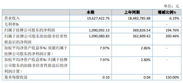 石竹科技2020年上半年净利109万增长195% 销售单价提高