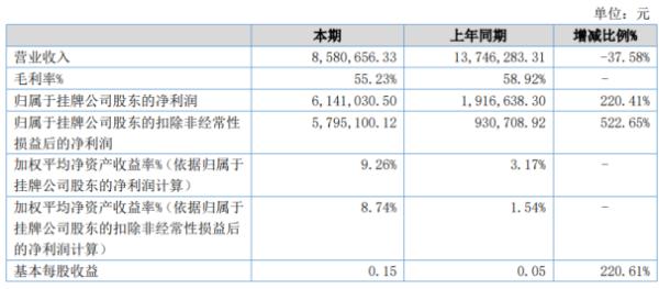 万人调查2020年上半年净利614.1万增长220.41% 业务成本同比下降