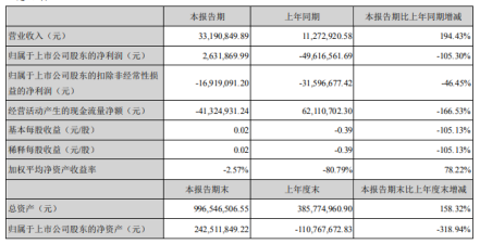ST金宇2020年上半年净利263.19万扭亏为盈 电锅炉成套系统集成设备收入大幅增加