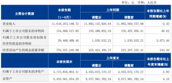 德邦股份2020年上半年净利1.55亿增长46.62% 二季度总体毛利率上升