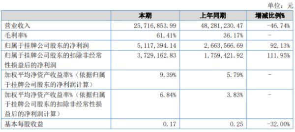 万怡医学2020年上半年净利511.74万增长92.13% 线上模式业务毛利率较高