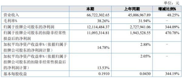 灵鸽科技2020年上半年净利1211.45万增长344.09% 营业收入增加