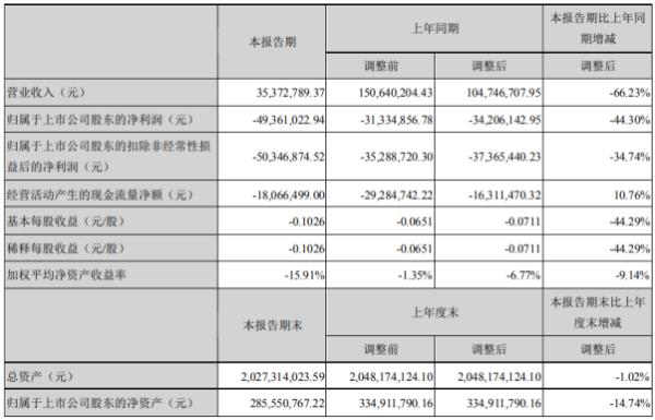 文化长城2020年上半年亏损4936.1万亏损增加 客户取消订单、延迟发货