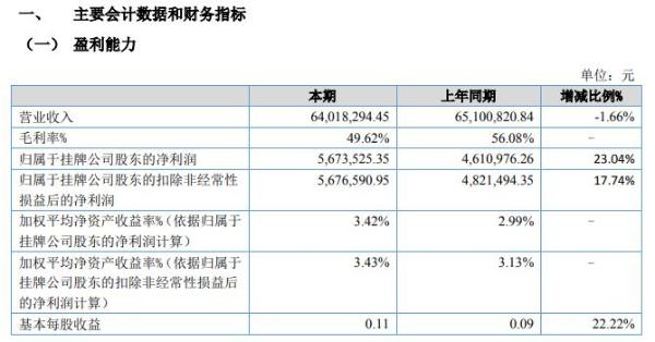 国基科技2020年上半年净利567.35万增长23% 各项费用及所得税有所降低