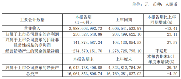 中科曙光2020年上半年净利2.51亿增长23.11% 各项主营业务稳步发展