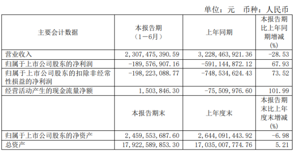 *ST湘电2020年上半年亏损1.9亿亏损减少 营业成本同比下降