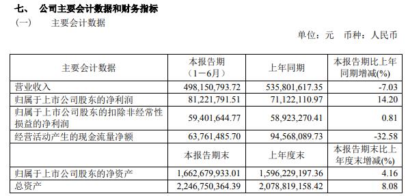 嘉诚国际2020年上半年净利8122.18万增长14% B2C业务规模持续扩大